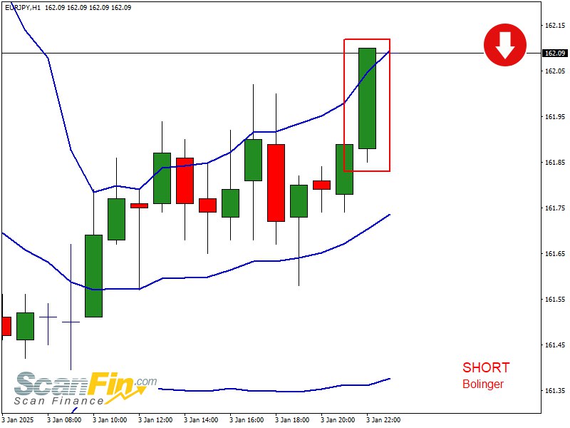 SHORT Bolinger EURJPY TF[60] | 2025.01.03 …