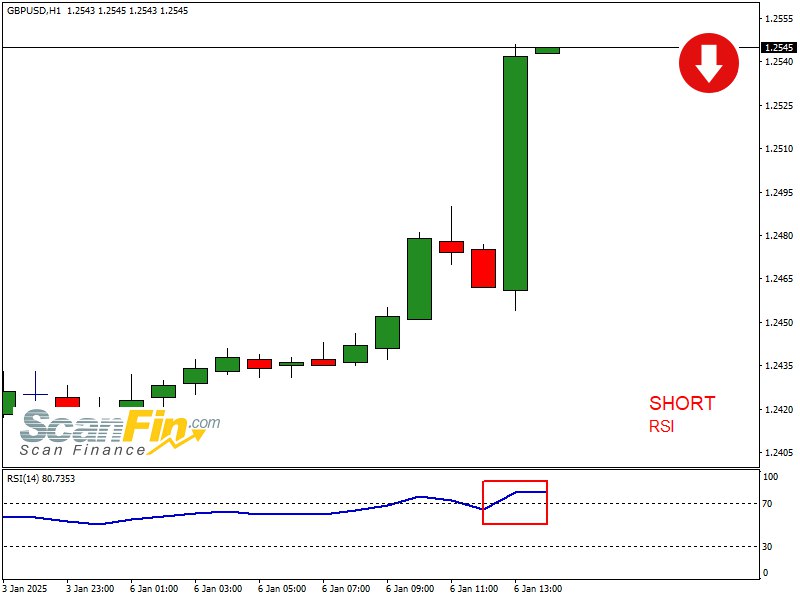 SHORT RSI GBPUSD TF[60] | 2025.01.06 …