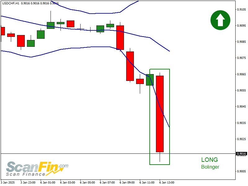 LONG Bolinger USDCHF TF[60] | 2025.01.06 …