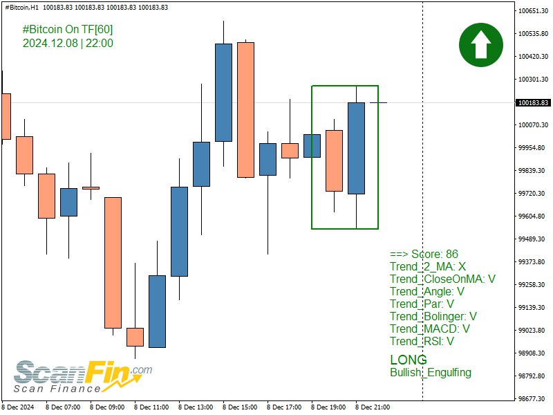 LONG Bullish\_Engulfing [#Bitcoin](?q=%23Bitcoin) TF[60] | 2024.12.08 …