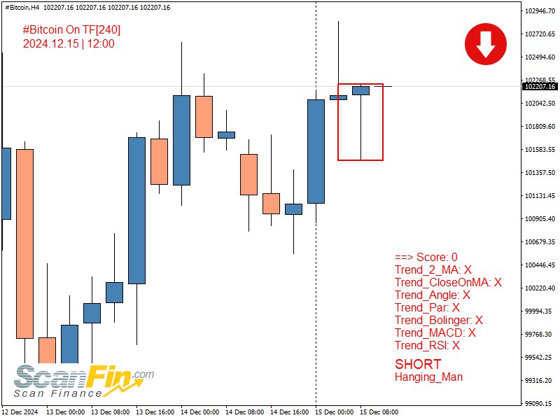 SHORT Hanging\_Man [#Bitcoin](?q=%23Bitcoin) TF[240] | 2024.12.15 …