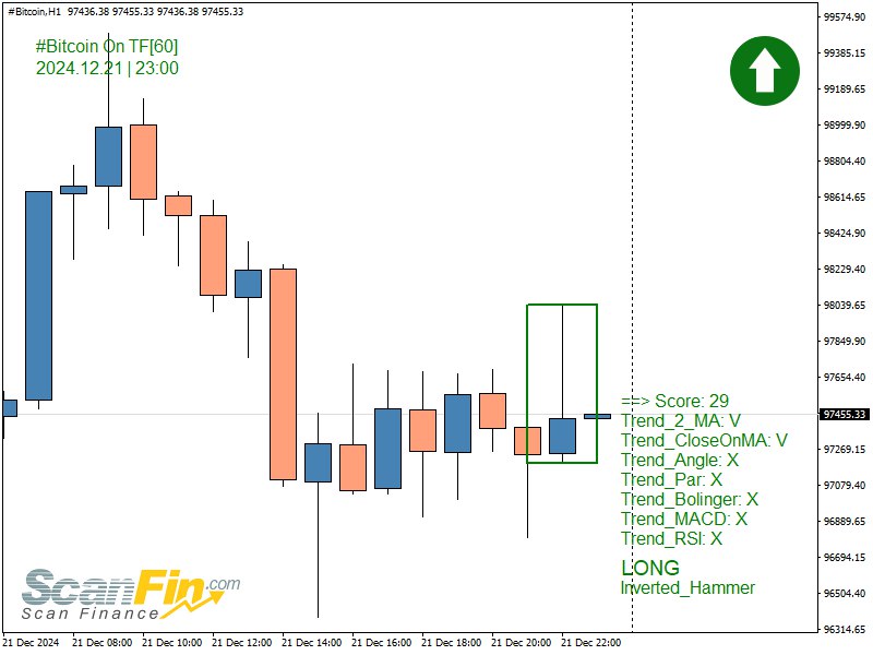 LONG Inverted\_Hammer [#Bitcoin](?q=%23Bitcoin) TF[60] | 2024.12.21 …