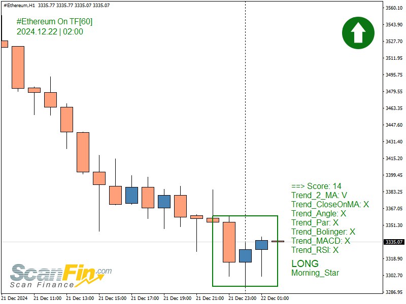 LONG Morning\_Star [#Ethereum](?q=%23Ethereum) TF[60] | 2024.12.22 …