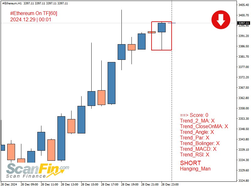 SHORT Hanging\_Man [#Ethereum](?q=%23Ethereum) TF[60] | 2024.12.29 …