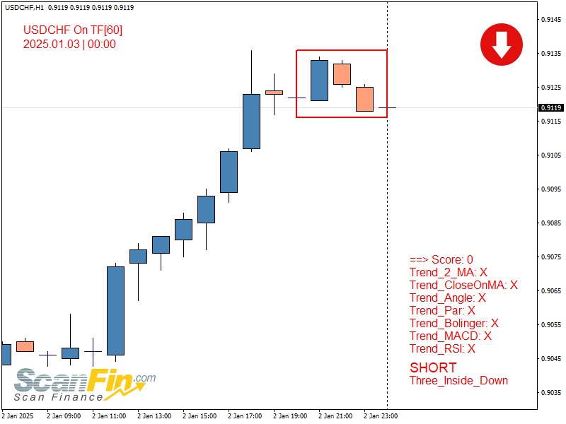 SHORT Three\_Inside\_Down USDCHF TF[60] | 2025.01.03 …