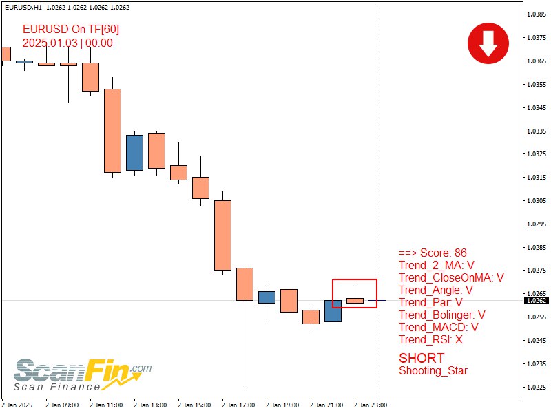 SHORT Shooting\_Star EURUSD TF[60] | 2025.01.03 …