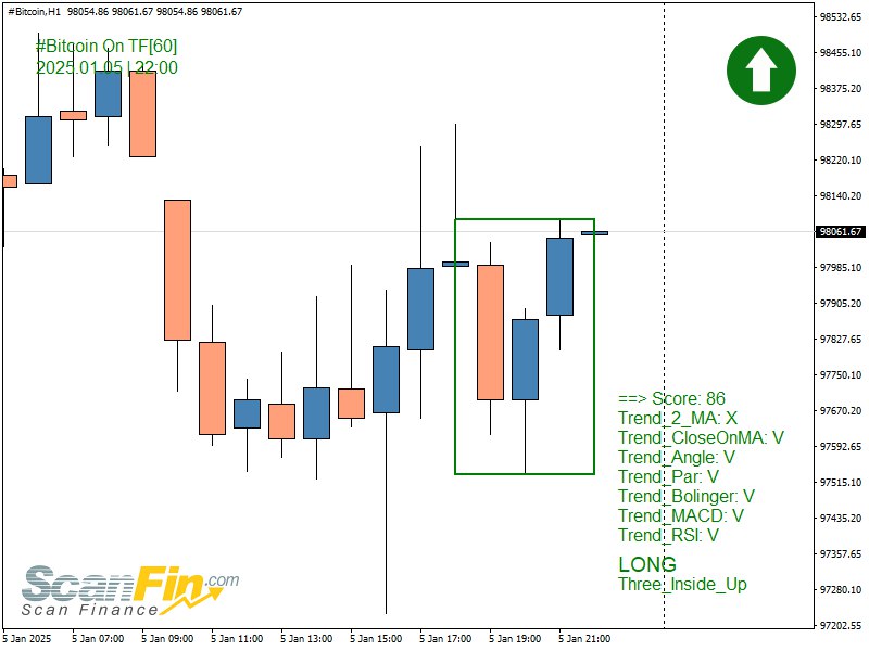 LONG Three\_Inside\_Up [#Bitcoin](?q=%23Bitcoin) TF[60] | 2025.01.05 …