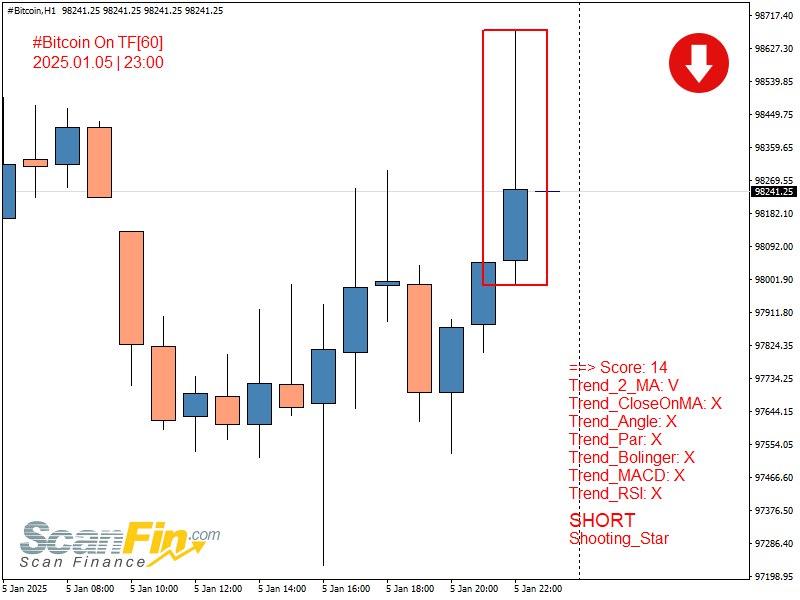 SHORT Shooting\_Star [#Bitcoin](?q=%23Bitcoin) TF[60] | 2025.01.05 …