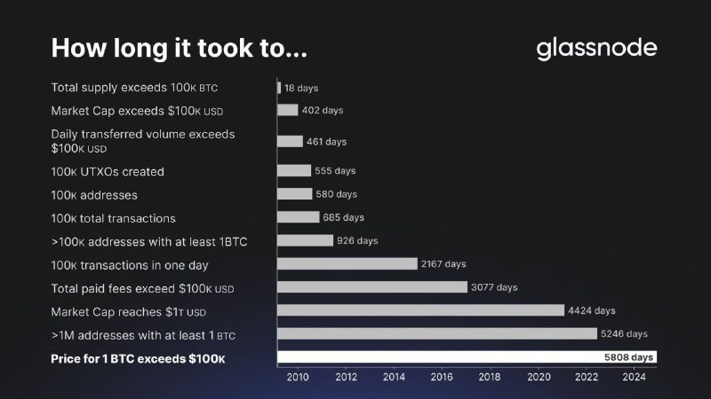 ***?***داده‌های Glassnode: بیت کوین پس از …