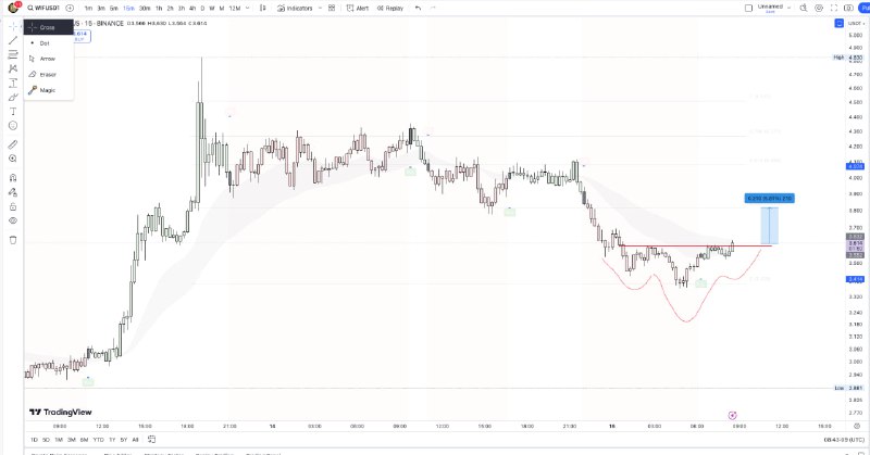 $WIF chop target