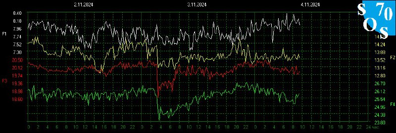 Schumann Resonance Live 🌏