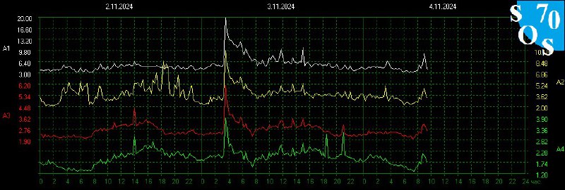 Schumann Resonance Live 🌏