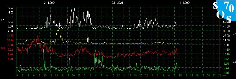 Schumann Resonance Live 🌏