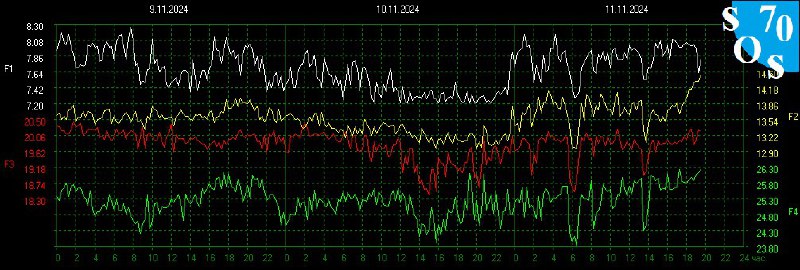 Schumann Resonance Live 🌏