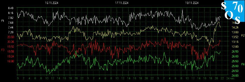 Schumann Resonance Live 🌏