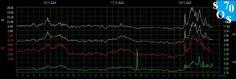 Schumann Resonance Live 🌏