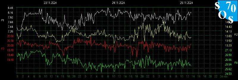 Schumann Resonance Live 🌏