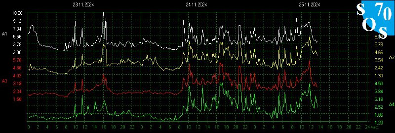 Schumann Resonance Live 🌏