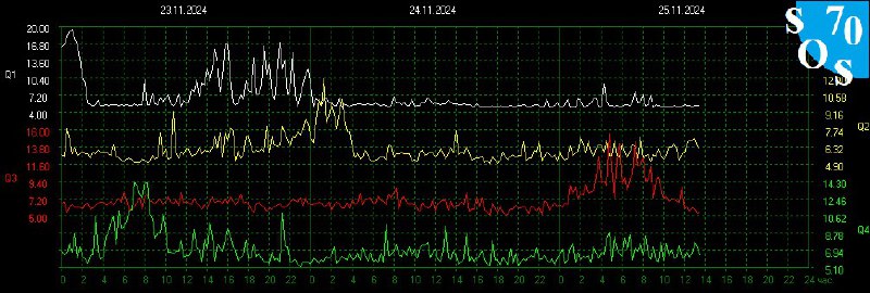 Schumann Resonance Live 🌏