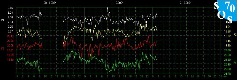 Schumann Resonance Live 🌏