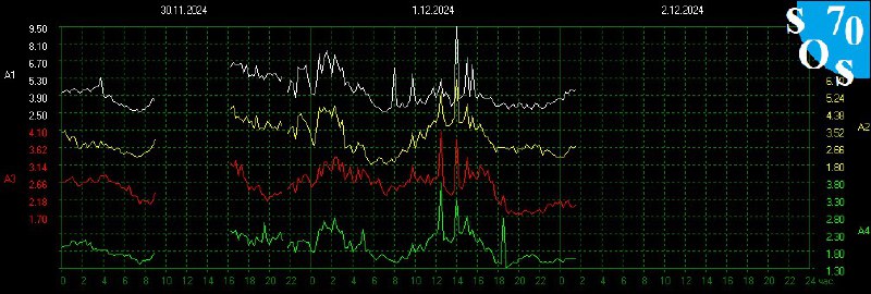 Schumann Resonance Live 🌏