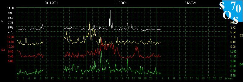 Schumann Resonance Live 🌏