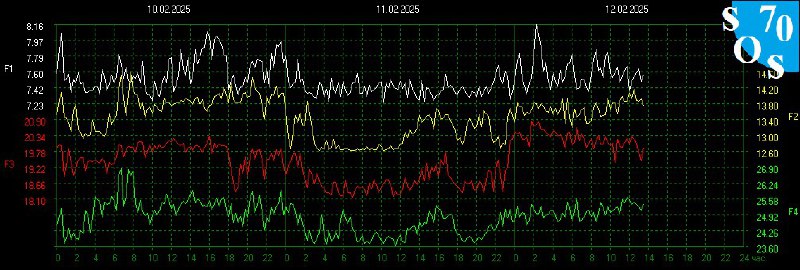 Schumann Resonance Live 🌏