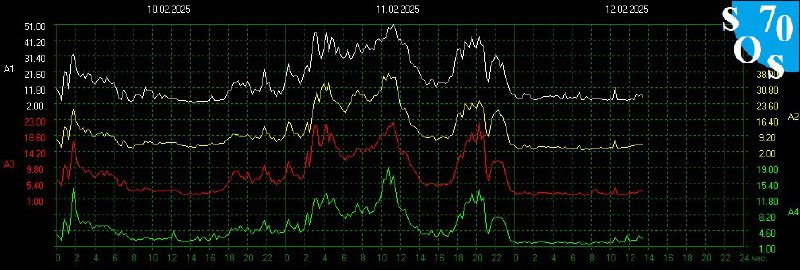 Schumann Resonance Live 🌏