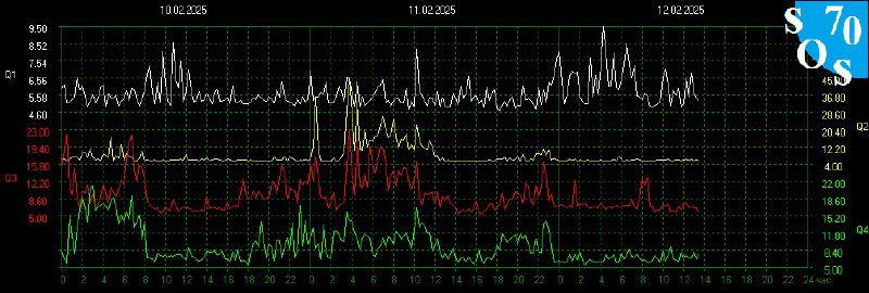 Schumann Resonance Live 🌏