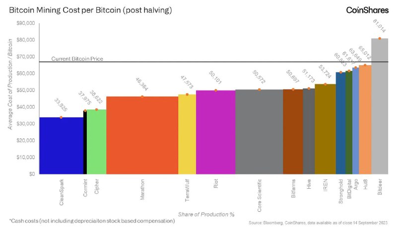 ***✴️***[#BTC](?q=%23BTC) [#mining](?q=%23mining) [#costprice](?q=%23costprice)