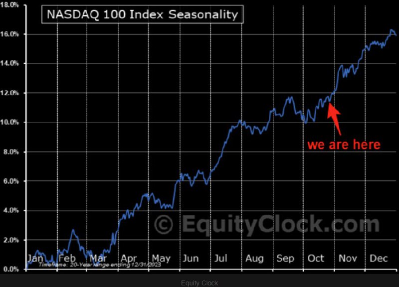 ***🇺🇸***[#stocks](?q=%23stocks) [#tech](?q=%23tech) [#us](?q=%23us) [#seasonality](?q=%23seasonality)