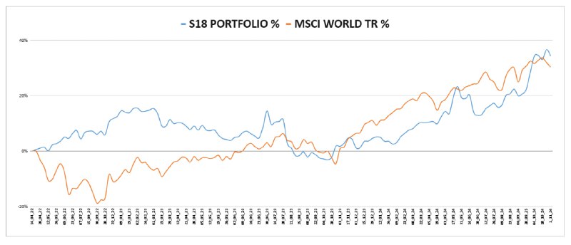 ***📊*** **Scorpi18** **portfolio performance (01 Nov. …