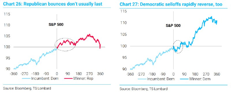 ***🇺🇸***[#stocks](?q=%23stocks) [#us](?q=%23us) [#election](?q=%23election)