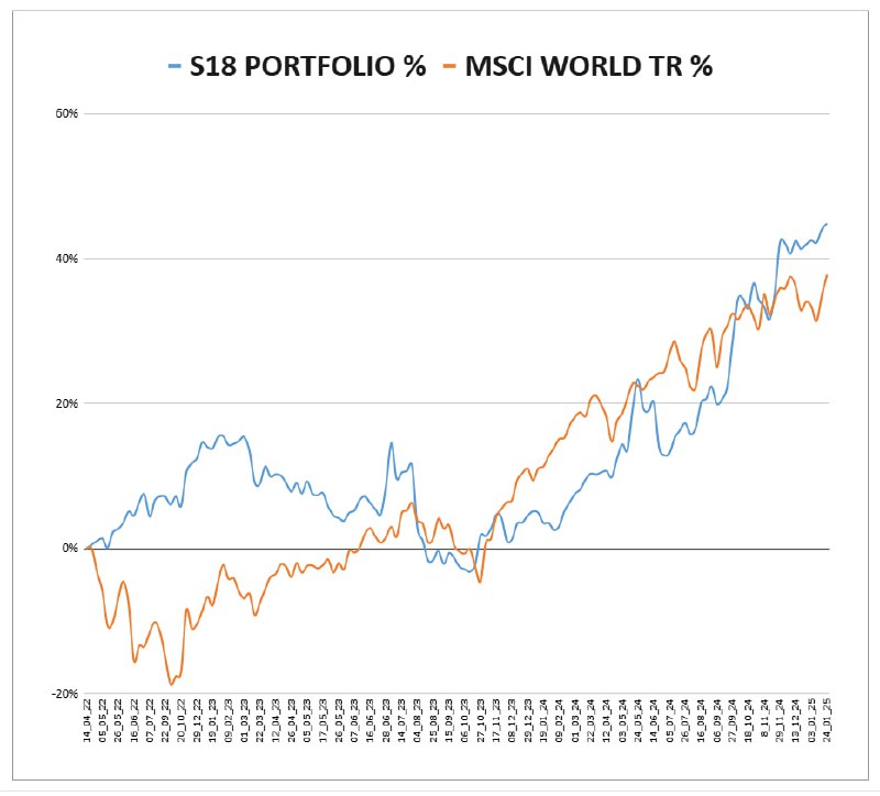 ***📊*** **Scorpi18 portfolio returns (24 Jan. …