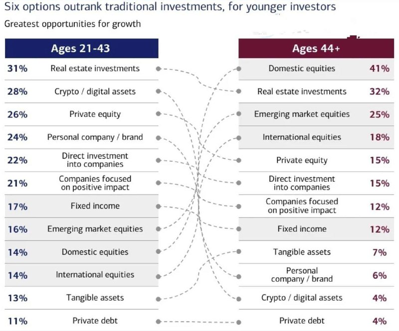 ***🇺🇸***[Bank of America](https://www.privatebank.bankofamerica.com/articles/generational-divide-wealth-study.html)[:](https://t.me/crypto_headlines) Молодые и богатые …