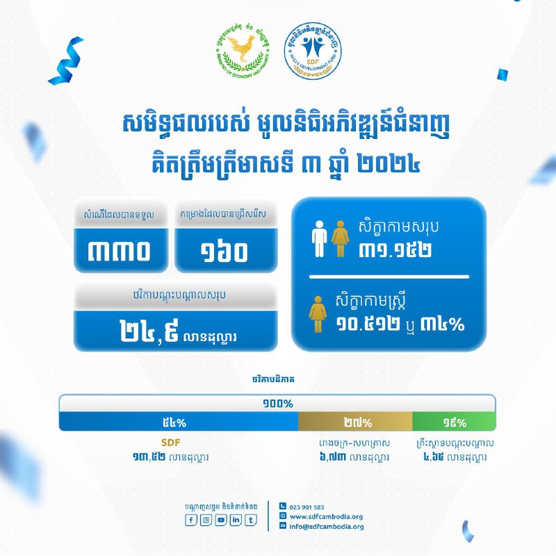 គិតត្រឹម ត្រីមាសទី៣ ឆ្នាំ ២០២៤ មូលនិធិអភិវឌ្ឍន៍ជំនាញ (SDF) …