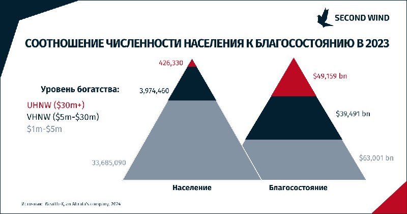 **В 2023 году численность сверхбогатого населения …