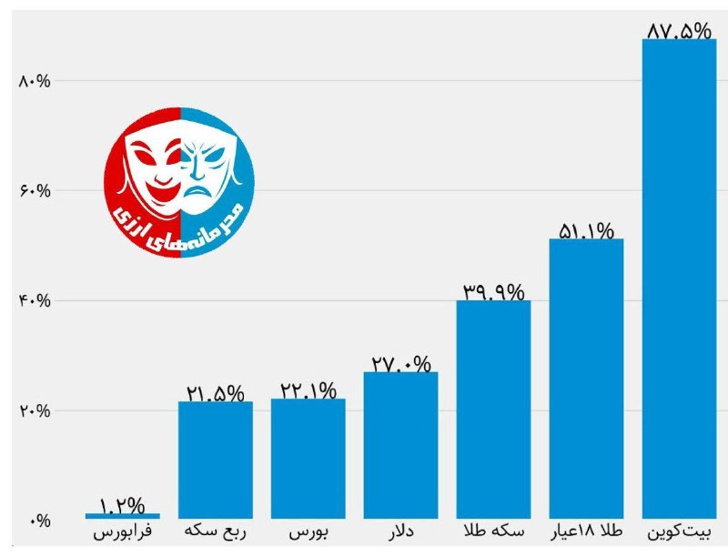 *****🔴*** بازدهی بازارها در 9 ماهه …