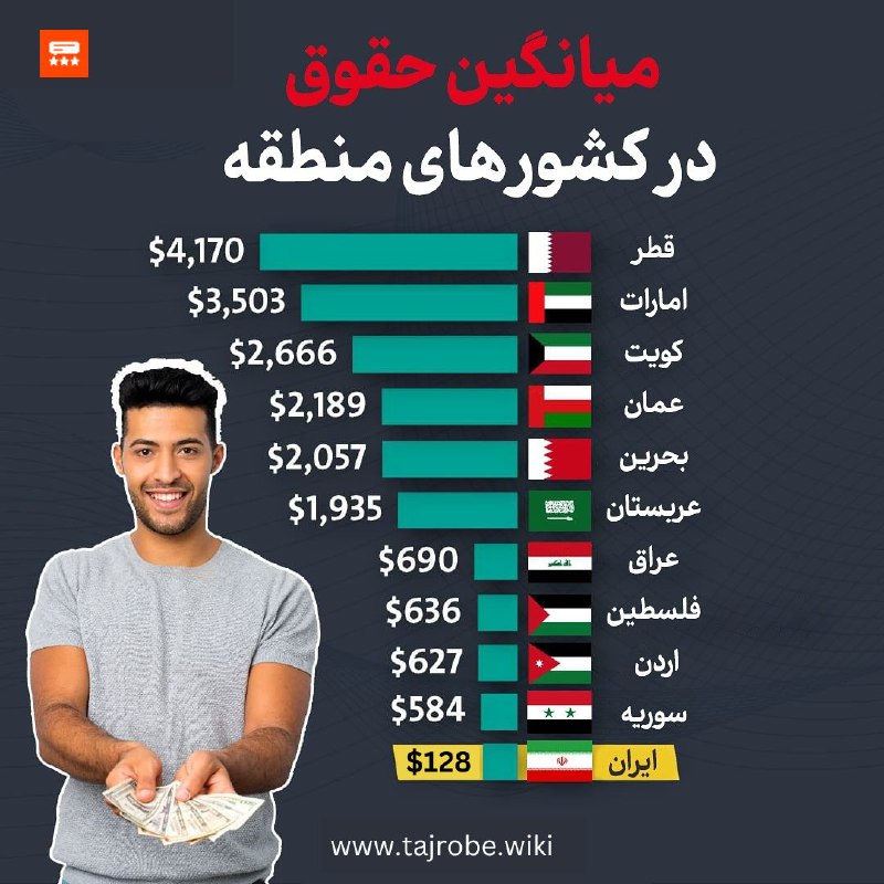 میانگین حقوق در کشورهای منطقه!