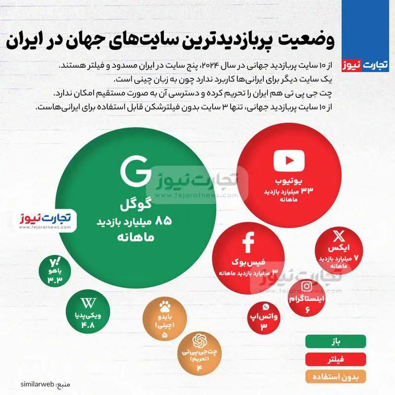 **وضعیت پربازدیدترین سایت‌های جهان در ایران**