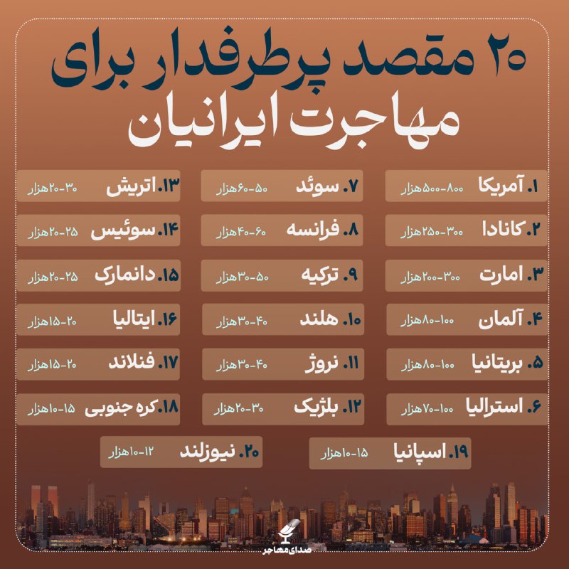 ***✈️***۲۰ مقصد پرطرفدار ایرانی‌ها برای مهاجرت