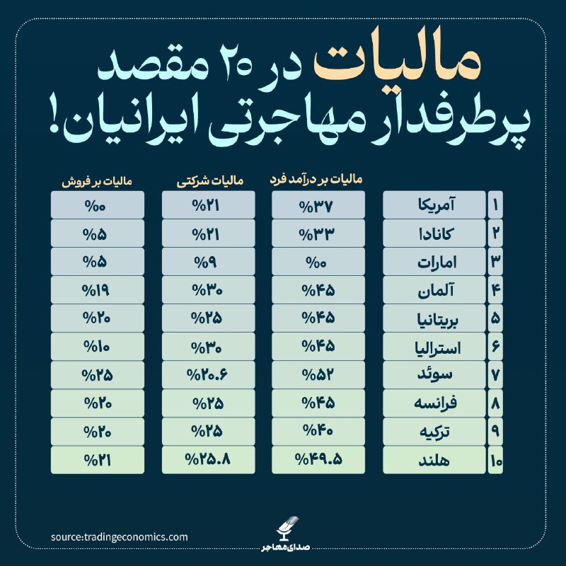 ***?*** مالیات در ۲۰ مقصد پرطرفدار …