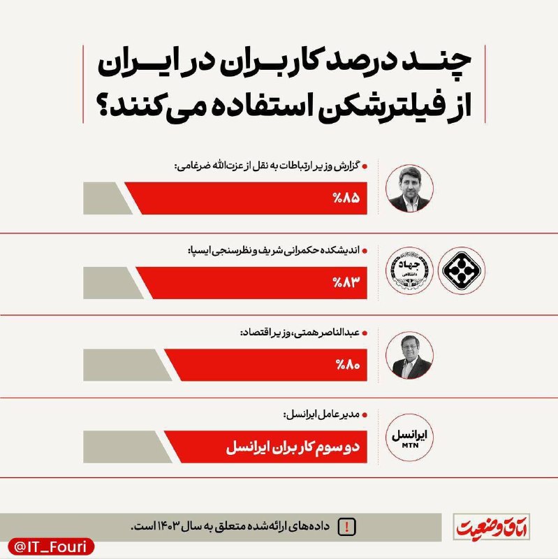 ۸۰ درصد مردم از فیلترشکن استفاده …