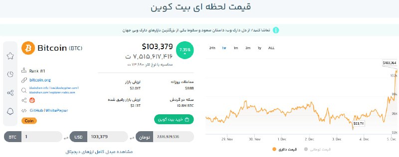 بیت‌کوین ۱۰۰ هزار دلار را رد …