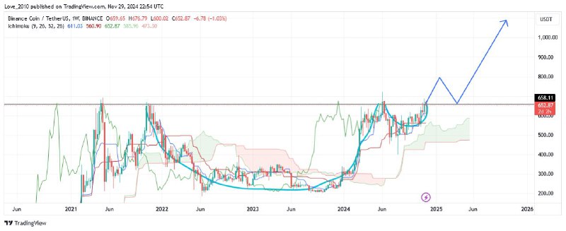 Bnb/usdt