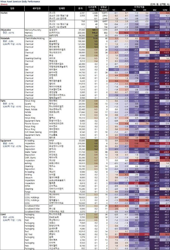 **KR 반도체 업종 수익률 리뷰