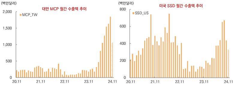 **반도체 11월 수출액