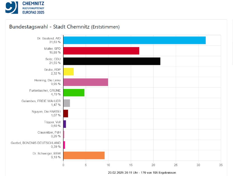 **Wahlticker: Dr. Gauland gewinnt Direktmandat in …