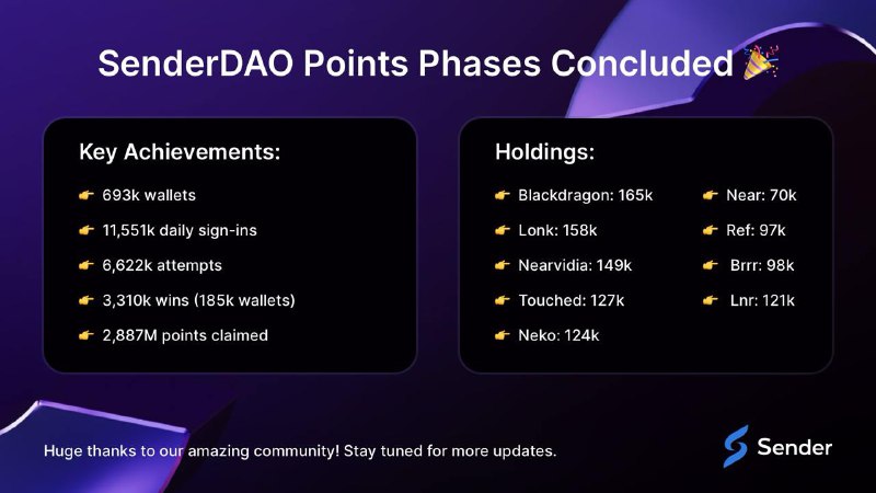 **Sender DAO Point Phases Concludes with …