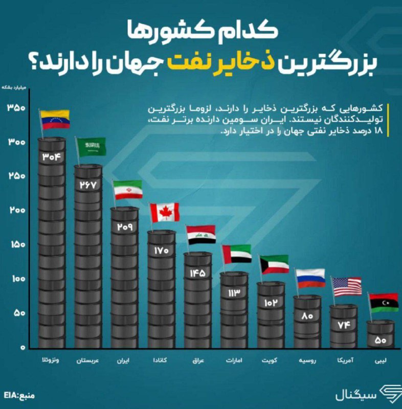 ***?*** **کدام کشورها بزرگترین ذخایر نفت …